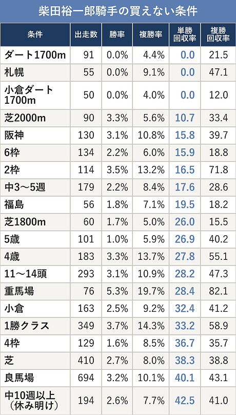 柴田裕一郎騎手の買えない条件