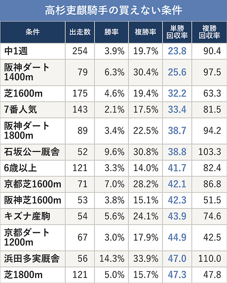 高杉吏麒騎手の買えない条件