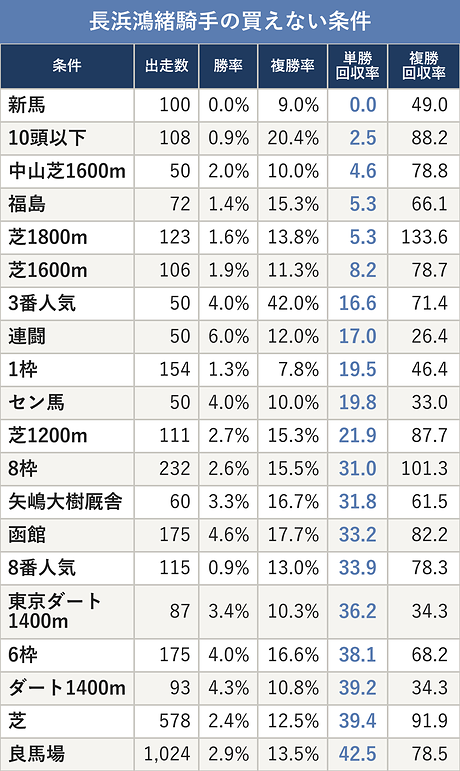 長浜鴻緒騎手の買えない条件