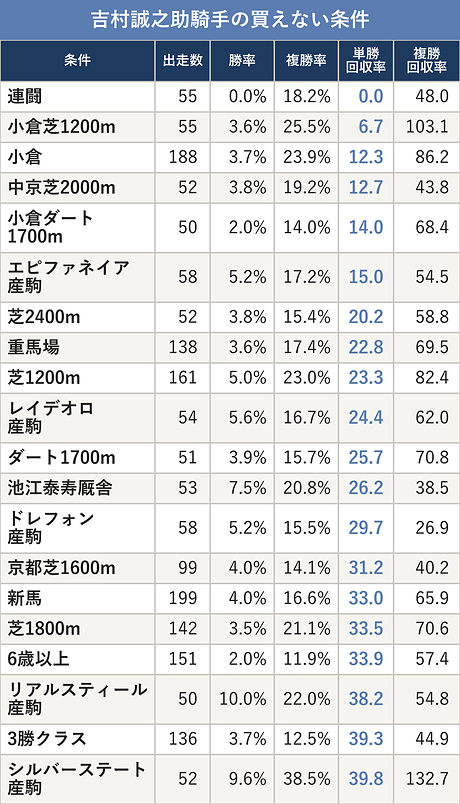 吉村誠之助騎手の買えない条件