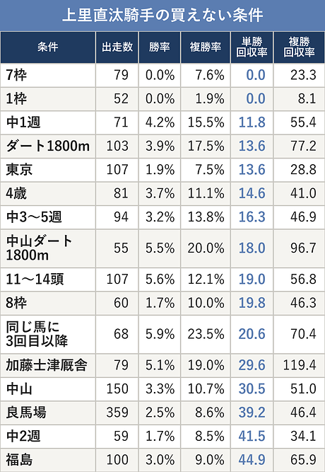 上里直汰騎手の買えない条件