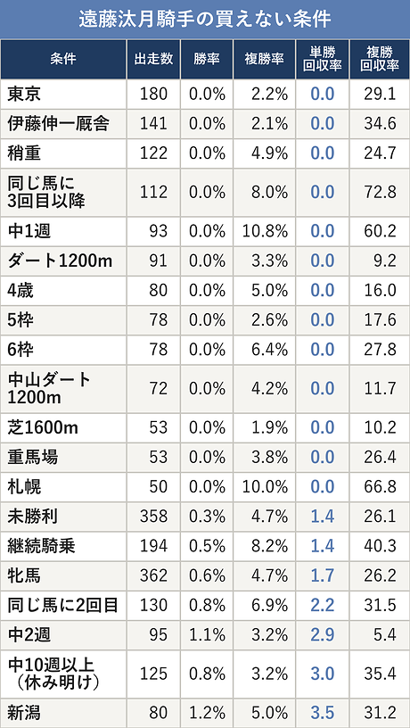 遠藤汰月騎手の買えない条件