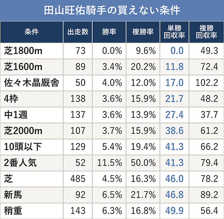 田山旺佑騎手の買えない条件