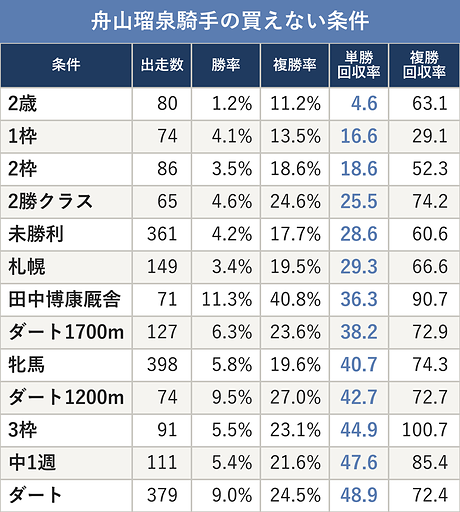 舟山瑠泉騎手の買えない条件