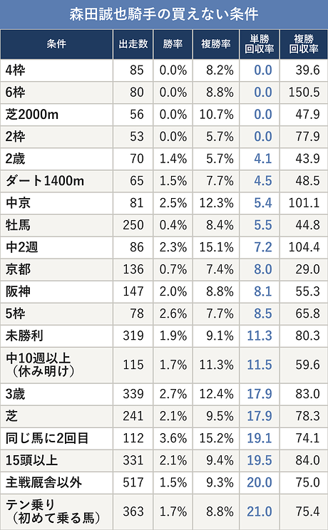 森田誠也騎手の買えない条件