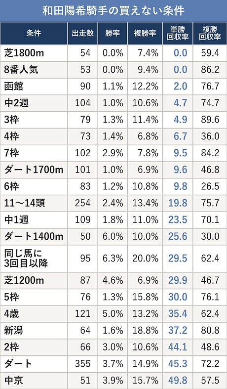 和田陽希騎手の買えない条件