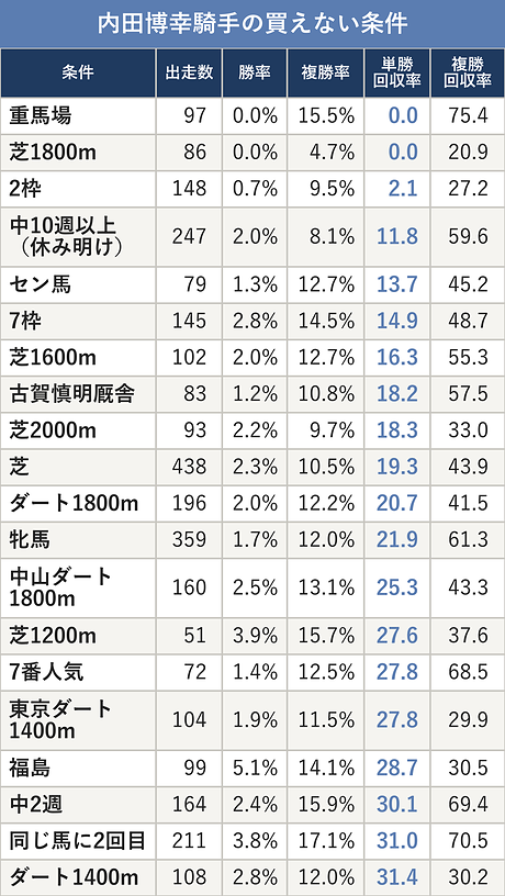 内田博幸騎手の買えない条件