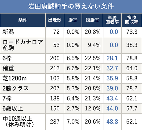 岩田康誠騎手の買えない条件