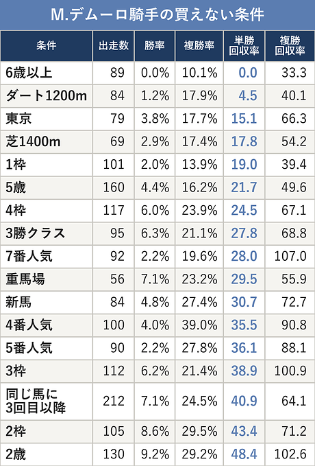 M.デムーロ騎手の買えない条件