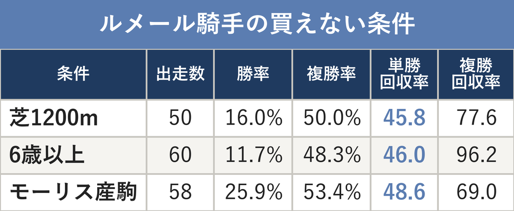 ルメール騎手の買えない条件