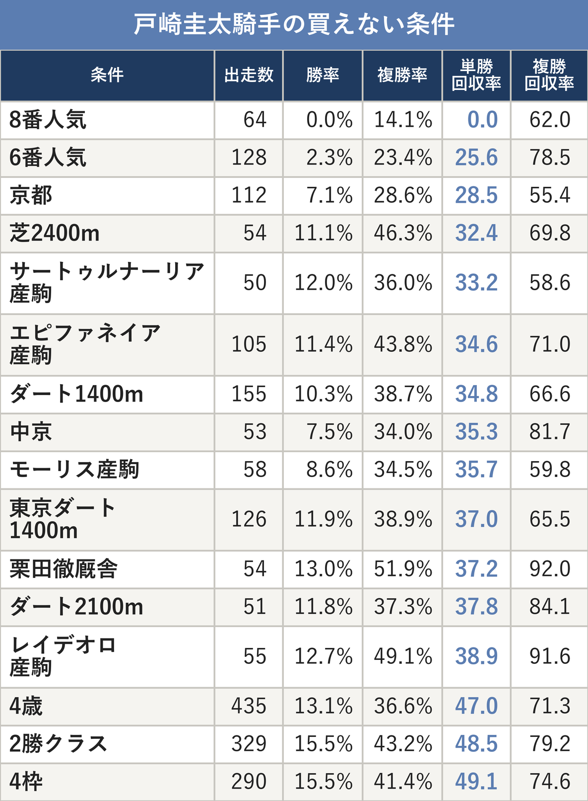 戸崎圭太騎手の買えない条件