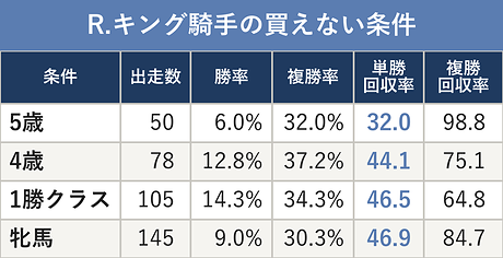 R.キング騎手の買えない条件