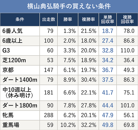 横山典弘騎手の買えない条件