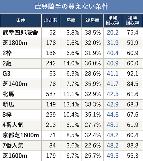 武豊騎手の買えない条件