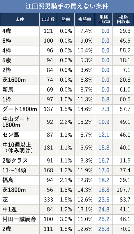 江田照男騎手の買えない条件
