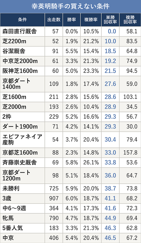 幸英明騎手の買えない条件