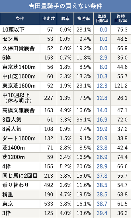 吉田豊騎手の買えない条件