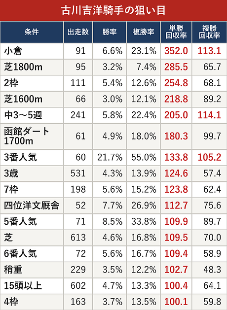 古川吉洋騎手の狙い目