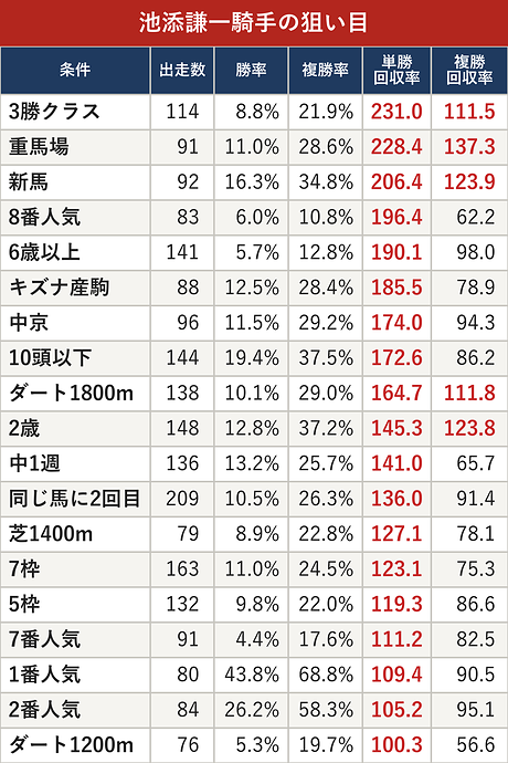池添謙一騎手の狙い目