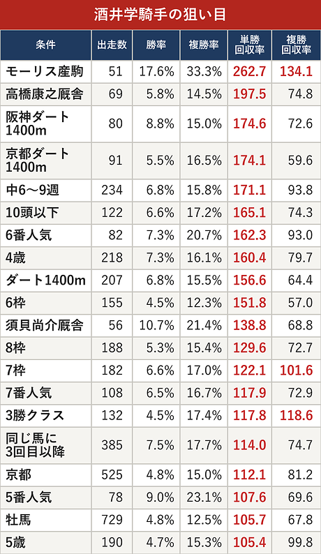 酒井学騎手の狙い目