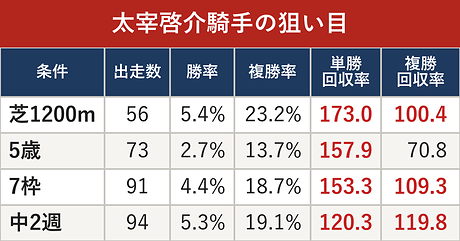 太宰啓介騎手の狙い目