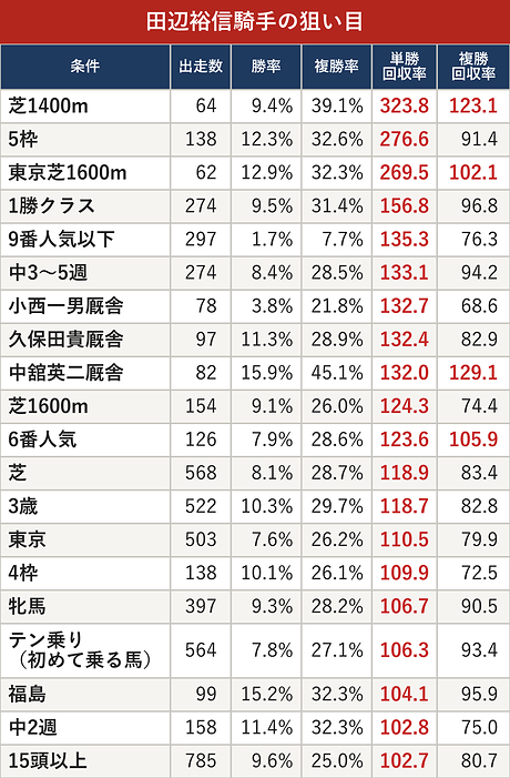 田辺裕信騎手の狙い目