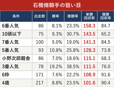 石橋脩騎手の狙い目