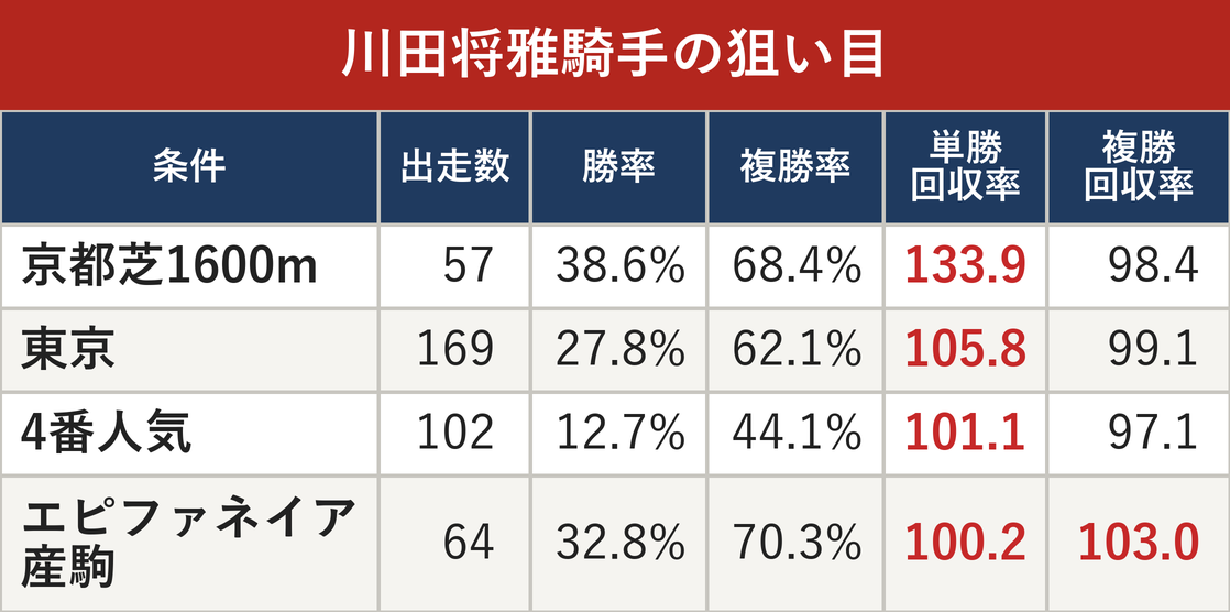 川田将雅騎手の狙い目