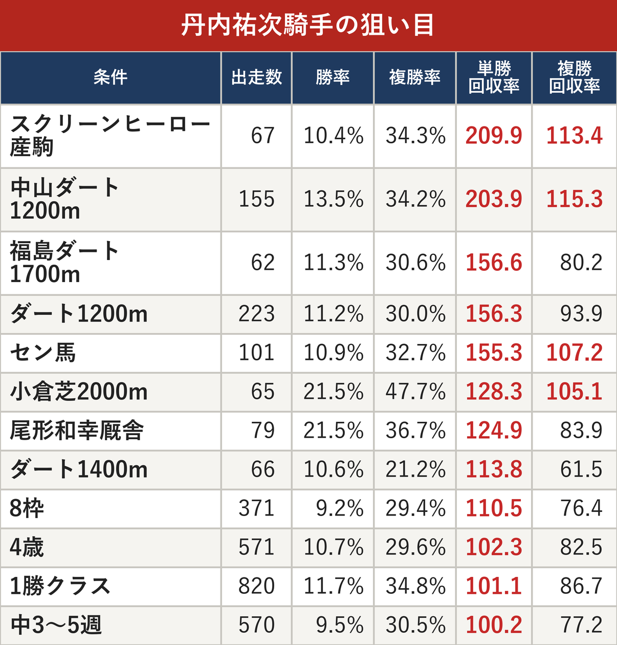 丹内祐次騎手の狙い目