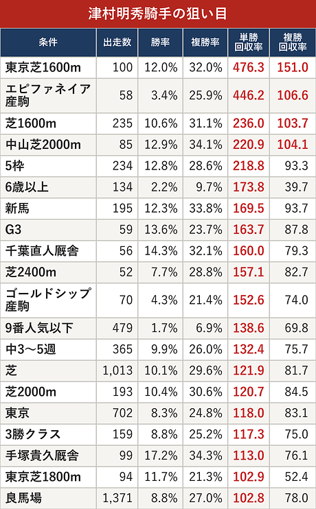 津村明秀騎手の狙い目