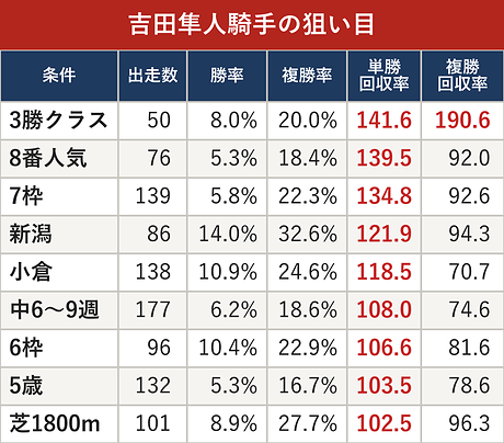 吉田隼人騎手の狙い目