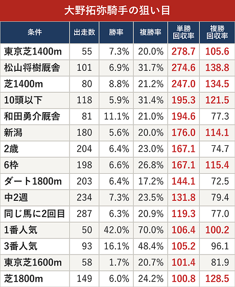 大野拓弥騎手の狙い目