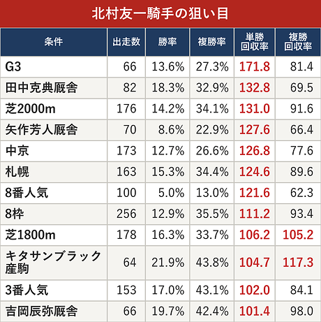 北村友一騎手の狙い目