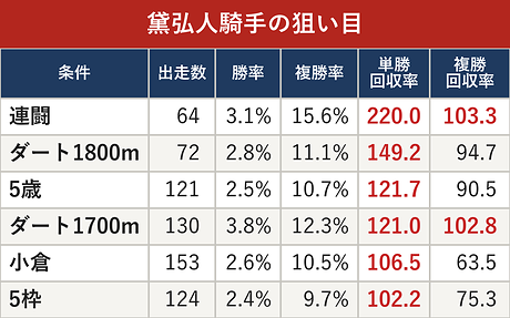 黛弘人騎手の狙い目
