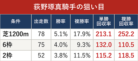 荻野琢真騎手の狙い目