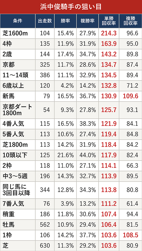 浜中俊騎手の狙い目