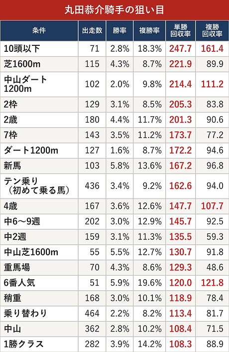 丸田恭介騎手の狙い目