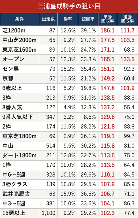 三浦皇成騎手の狙い目