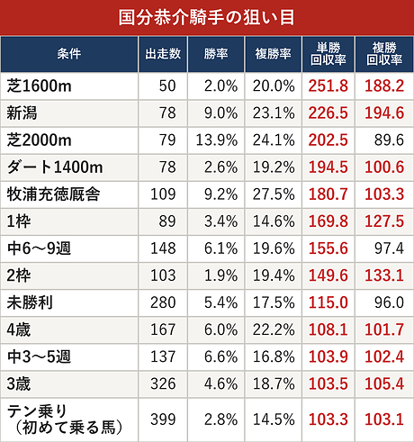 国分恭介騎手の狙い目