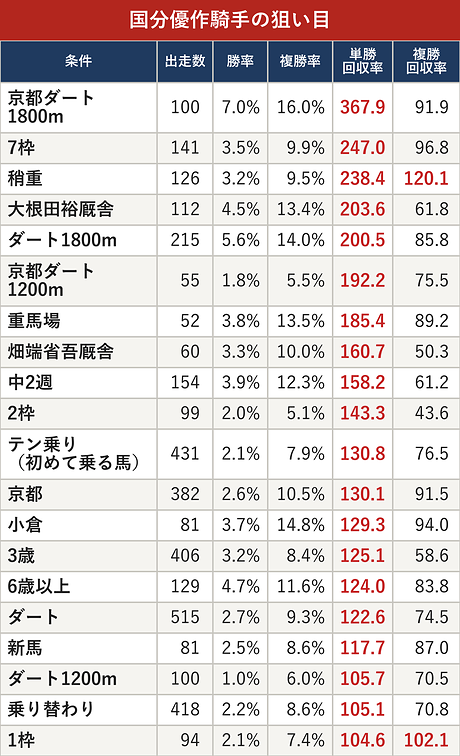 国分優作騎手の狙い目