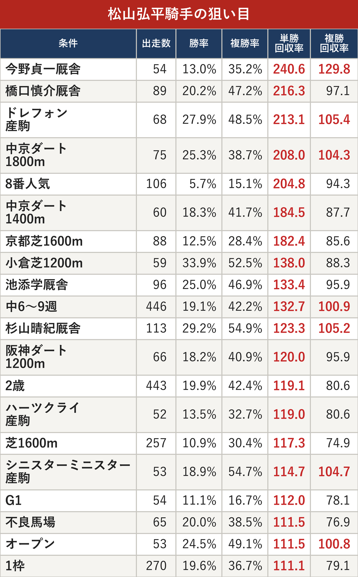 松山弘平騎手の狙い目