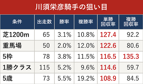 川須栄彦騎手の狙い目