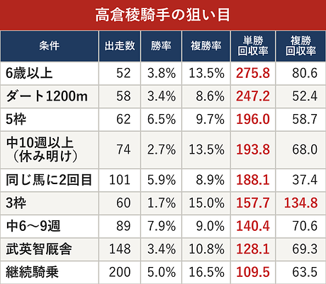 高倉稜騎手の狙い目