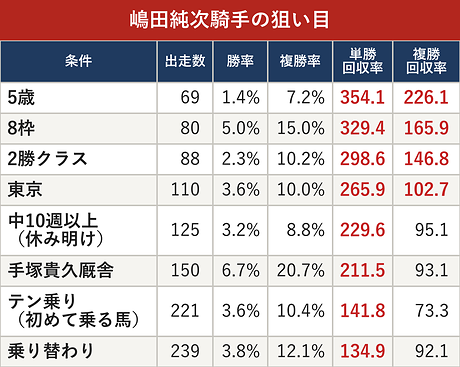 嶋田純次騎手の狙い目