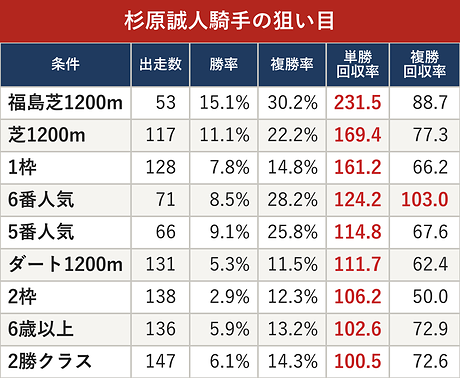 杉原誠人騎手の狙い目