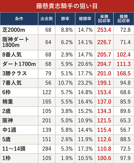 藤懸貴志騎手の狙い目