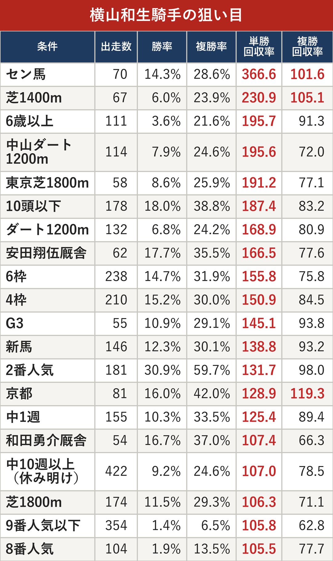 横山和生騎手の狙い目