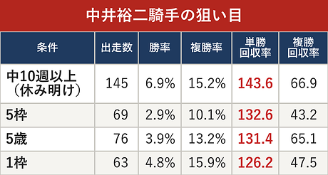 中井裕二騎手の狙い目