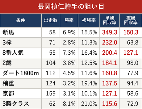 長岡禎仁騎手の狙い目