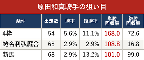 原田和真騎手の狙い目